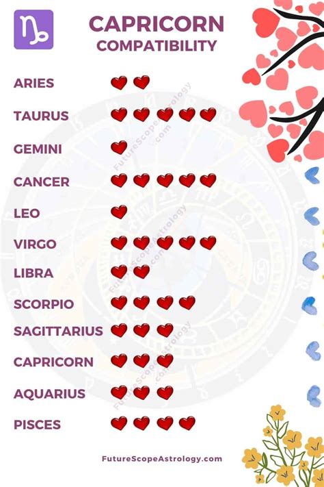 Capricorn Compatibility with All 12 Zodiac Signs (Best to Worst)